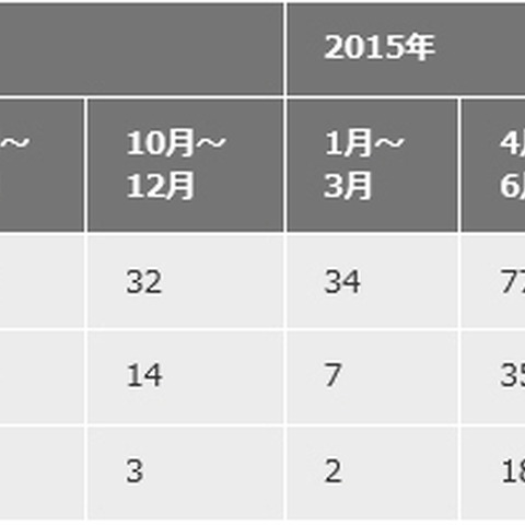 相当なセキュリティ対策をしている組織でも半年以上侵入--J-CRATレポート（IPA） 画像