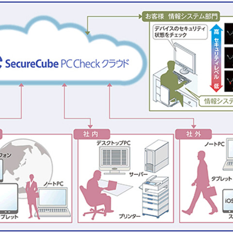 国内外のPCやスマートデバイスを一元管理できるクラウドサービスを開始（NRIセキュア） 画像