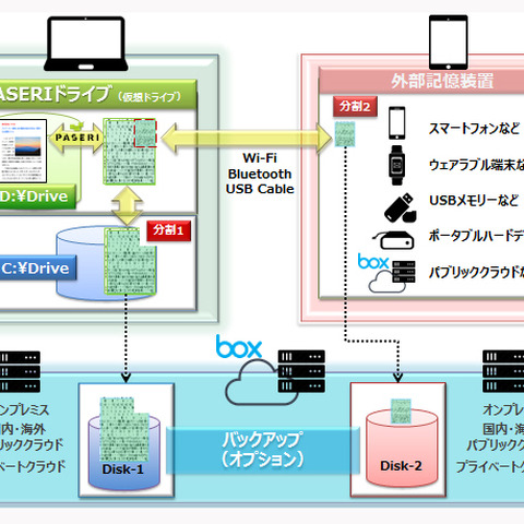 データを分割・変換することで情報漏えいを防ぐソリューション（TCSI） 画像