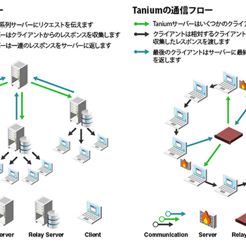 エンドポイント脅威検索プラットフォームの米Tanium社と代理店契約（マクニカネットワークス） 画像