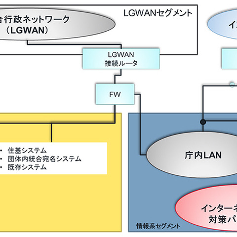 マイナンバーの漏えい対策を視野に、市区町村向けパッケージを提供（ファイア・アイ） 画像