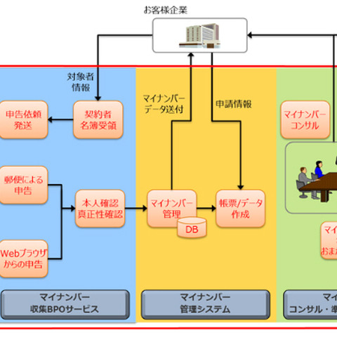 マイナンバーのシステム導入コンサルから保管業務までをトータルで提供（CTC） 画像