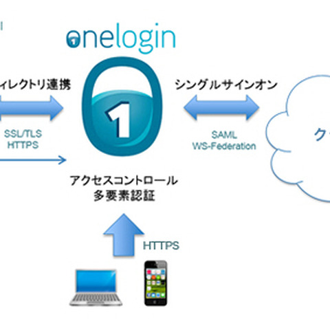 複数のクラウドサービスでSSOを実現する「OneLogin」を提供開始（NRIセキュア） 画像