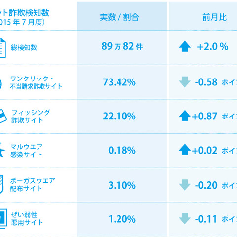 猛暑に便乗した暑さ対策商品の偽販売サイトを多数検知（BBソフトサービス） 画像