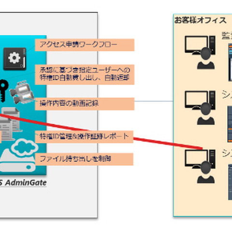 IaaS「BlueSpider」でマイナンバー対策にも有効な内部不正防止機能を提供（NSW、エンカレッジ・テクノロジ） 画像