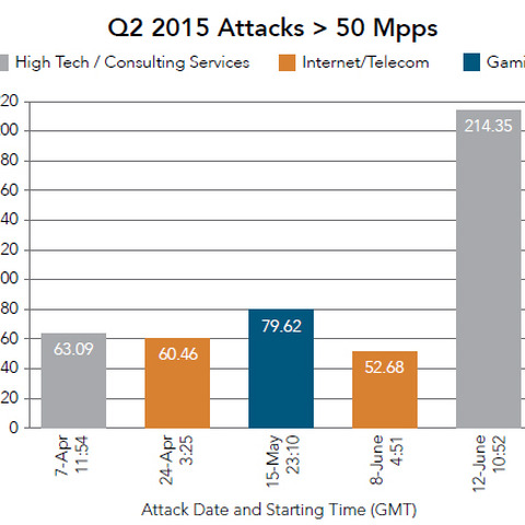 最大214Mppsという過去最大規模のDDoS攻撃を観測--四半期レポート（アカマイ） 画像