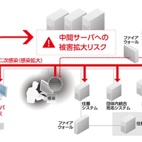 地方公共団体向けにマイナンバー対応のトレンドマイクロ製サンドボックス（アズジェント） 画像