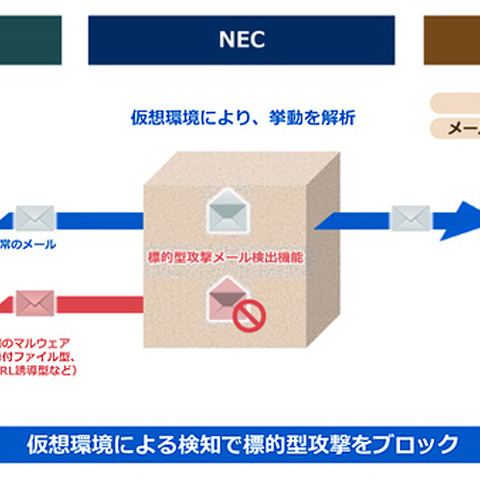 標的型攻撃メール対策に有効なメールサービス、マイナンバー制度にも対応（NEC） 画像