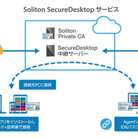 リモートデスクトップをクラウドサービスとして提供（ソリトンシステムズ） 画像