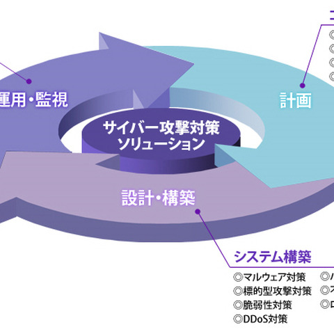 協業により「サイバー攻撃対策ソリューション」のコンサルを強化（日立ソリューションズ、GSX） 画像