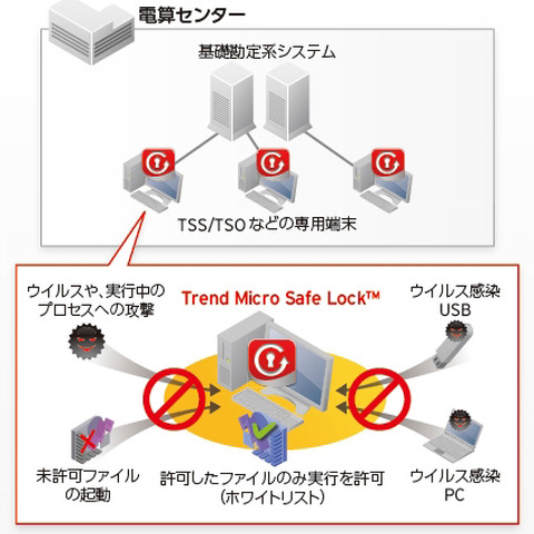 ロックダウン型ウイルス対策ソフトを基礎勘定系システム端末に採用（トレンドマイクロ） 画像