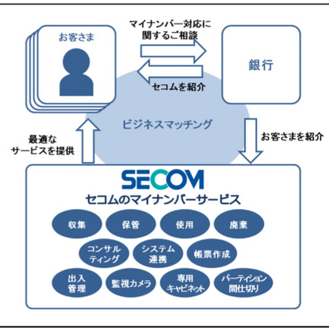 企業のマイナンバー対応支援で地方銀行57行と業務提携（セコム） 画像