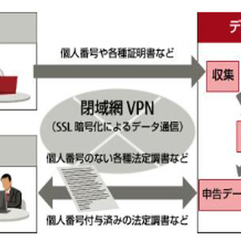 マイナンバー取り扱い業務をSaaSで提供、機能は選択が可能（富士通マーケティング） 画像