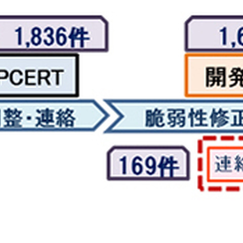 届出から1年以上開発者と連絡がとれない脆弱性情報も公開へ（IPA） 画像