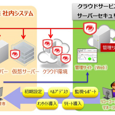 トレンドマイクロの「DSaaS」にヘルプデスクと運用支援をパッケージ（リコー） 画像