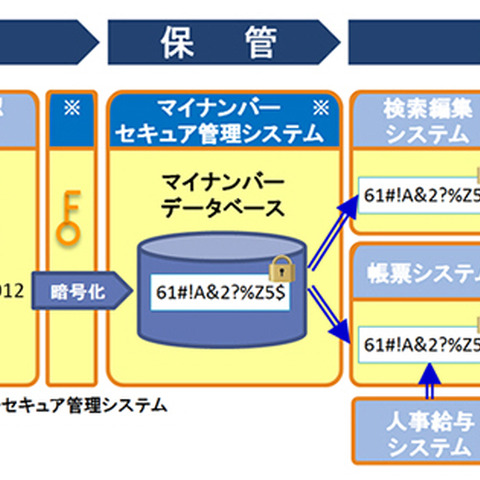 マイナンバーを常に暗号化することで安全な管理を実現するシステム（日立ソリューションズ） 画像