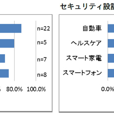 自動車や家電などIoT化する製品のセーフティ・セキュリティ設計を調査（IPA） 画像