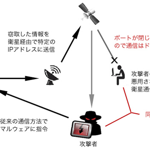 サイバースパイグループ「Turla」が衛星通信を隠蔽に活用（カスペルスキー） 画像