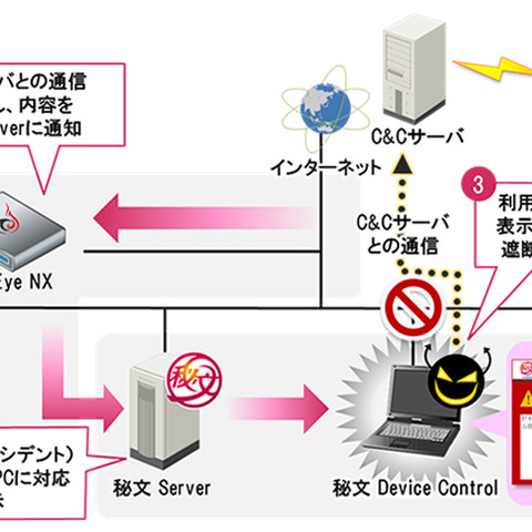 「秘文」と「FireEye」を連携、感染端末の自動遮断を可能に（日立ソリューションズ） 画像