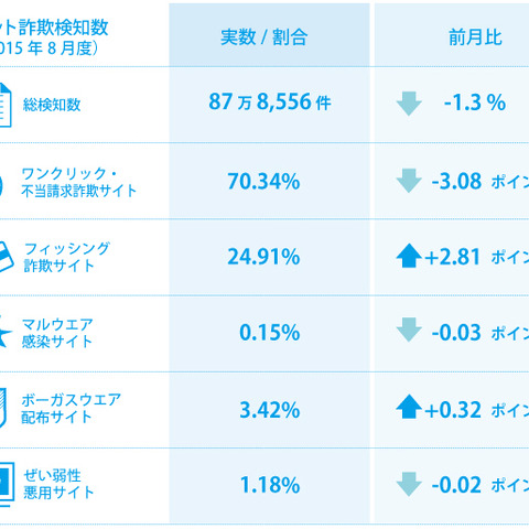 「偽サイトにご注意ください」と掲載する詐欺サイトが増加中（BBソフトサービス） 画像