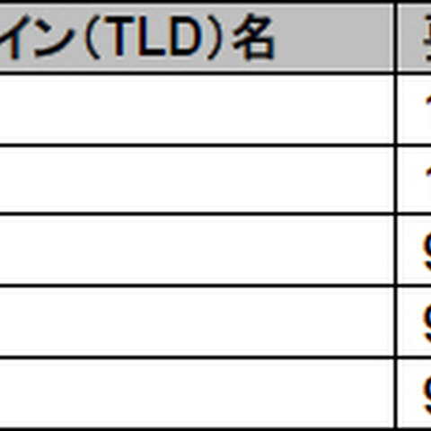 「.zip」「.review」が要注意サイトにつながる割合は100％ 画像