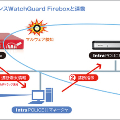 未承認端末の検出・即時遮断製品と「Firebox」を連携（ウォッチガード、SecuLynx） 画像