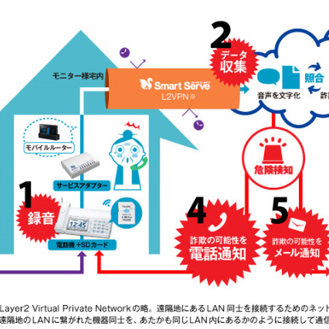 振り込め詐欺検知システムの実証実験を都内で実施（ニフティ） 画像