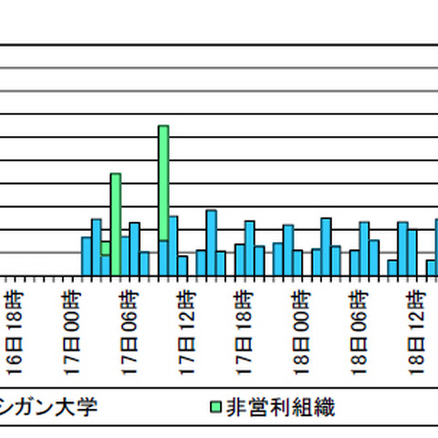 マルウェアに感染したCisco社製ルータを探索するアクセスを観測（警察庁） 画像