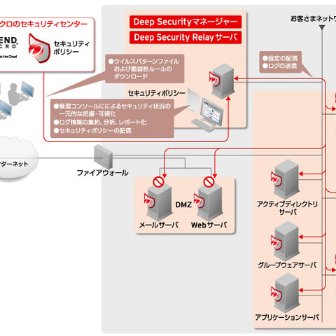 総合サーバセキュリティ対策製品の新版、vSphere 6.0やSAPにも対応（トレンドマイクロ） 画像