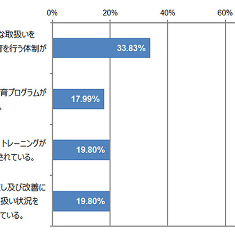 マイナンバー制度に関する教育やトレーニングの不足が顕著に（マカフィー） 画像