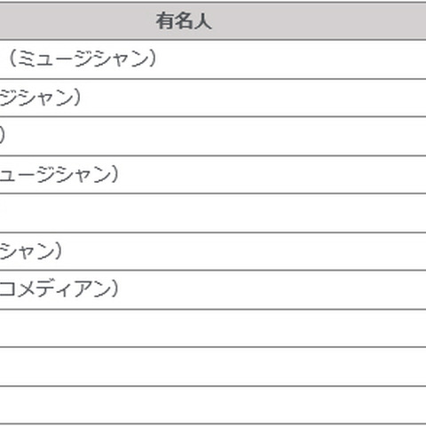 ネット検索で最もリスクの高い有名人、2015年はDJがトップに（マカフィー） 画像