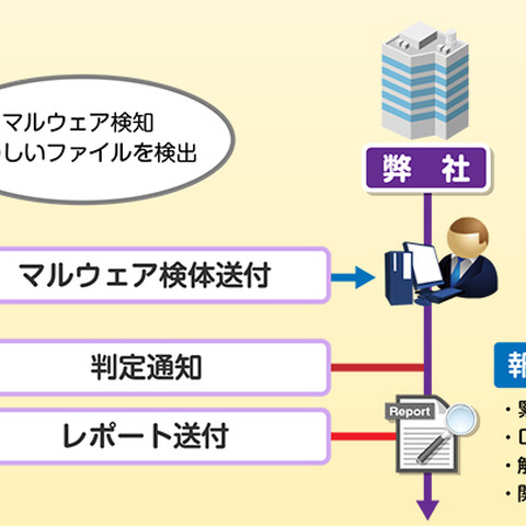 検知されたマルウェアの初動判定を短時間で実施できる独自サービス（マクニカネットワークス） 画像