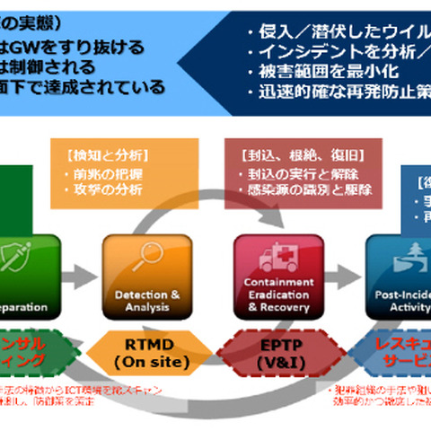 「WideAngle」における未知のマルウェア対策を大幅に強化（NTT.Com） 画像