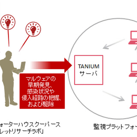 タニウム社の脅威検索プラットフォームをインシデント対応サービスに活用（PwC） 画像