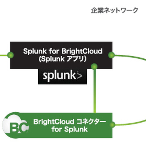 Webrootの脅威インテリジェンスをSplunkから利用可能に（マクニカネットワークス、Webroot） 画像