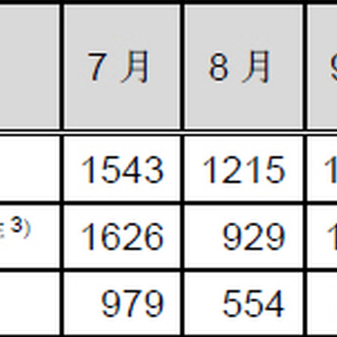 フィッシングサイトの半数以上が金融機関を装う--JPCERT/CCレポート（JPCERT/CC） 画像