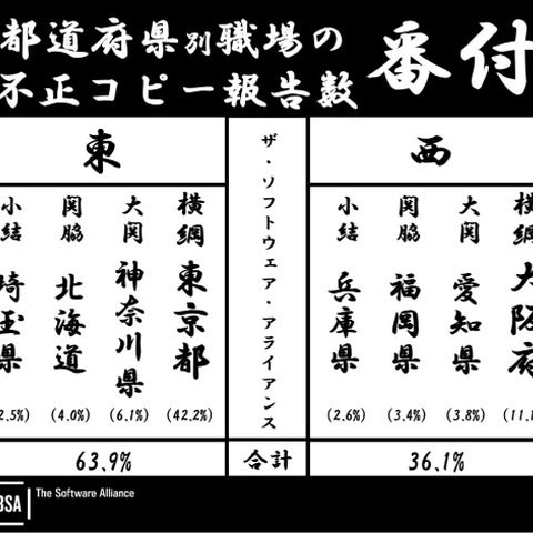 「不正コピー報告数番付」、東京が4割を占めるなど「東高西低」の状況（BSA） 画像