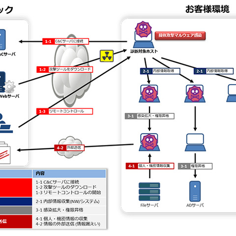 無害なマルウェアにより疑似攻撃を実施する標的型攻撃耐性診断サービス（ラック） 画像