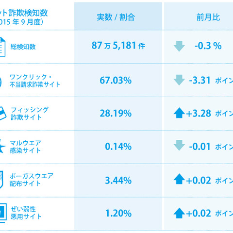 スマホ新機種発売に合わせ、アクセサリを安価で販売する偽サイトが増加（BBソフトサービス） 画像