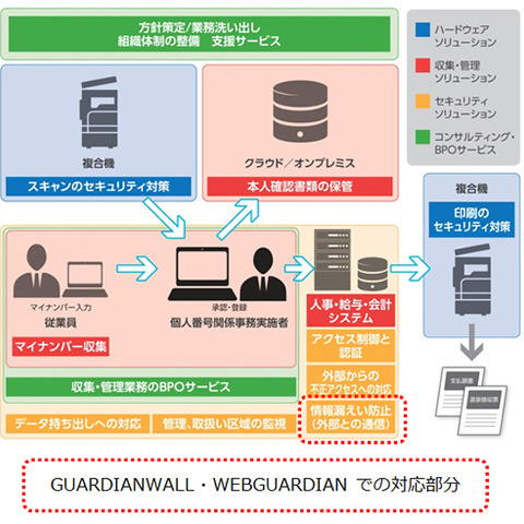 企業向け情報漏えい対策ソリューションの新版、マイナンバーに対応（キヤノンITS） 画像