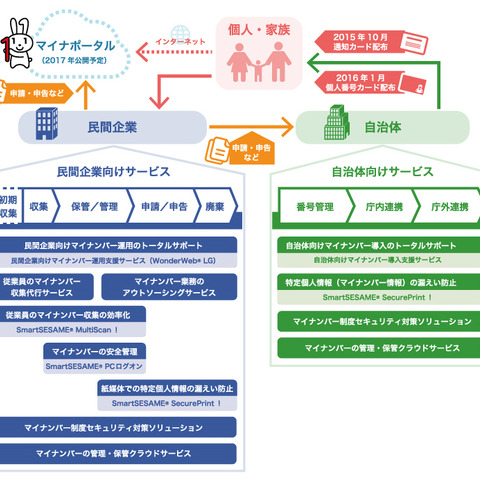 民間企業向けにマイナンバー関連サービスを拡充・体系化して提供（シーイーシー） 画像