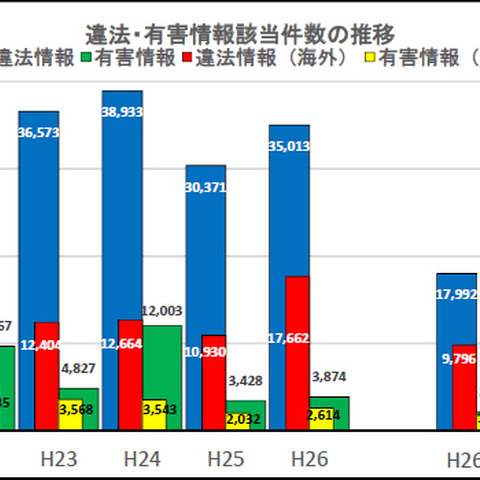 ネットの違法情報、「規制薬物の広告」が前年同期比7倍以上に増加（警察庁） 画像