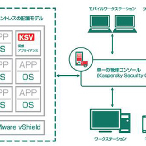 仮想化環境向けセキュリティ製品の新バージョンを発表（カスペルスキー） 画像