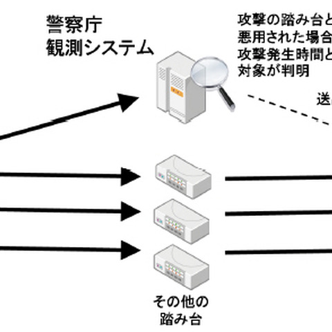 リフレクター攻撃と思われるパケット、NTPでは1日800万超を検知（警察庁） 画像