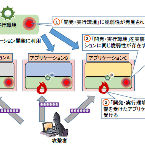 アプリの開発・実行環境の脆弱性に注意--四半期レポート（IPA） 画像