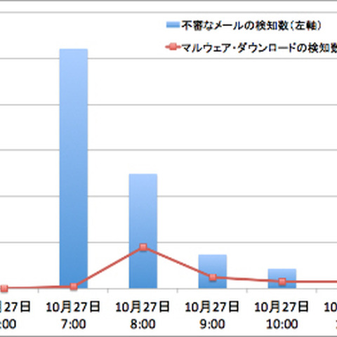 FAX受信通知や企業名を騙るメールを複数検知、30件でマルウェアをDL（日本IBM） 画像