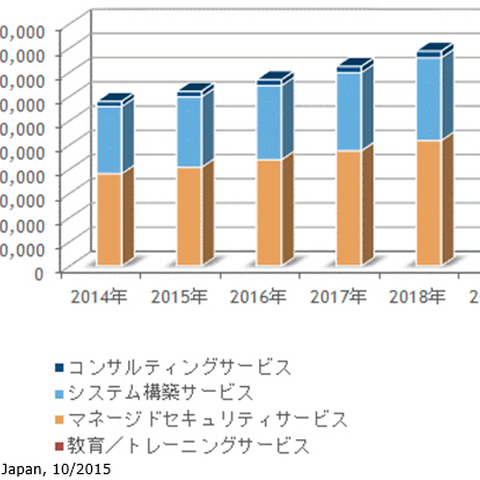 国内標的型サイバー攻撃向け特化型脅威対策製品の市場予測を発表（IDC Japan） 画像