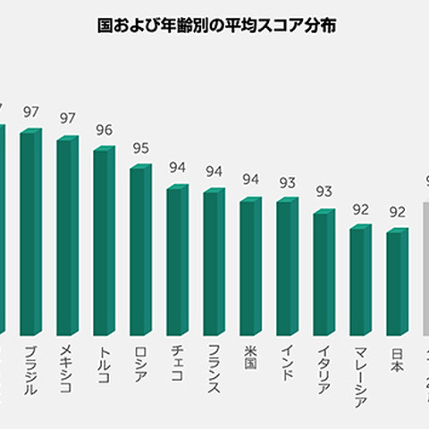 毎年恒例のIT知識テスト、日本の平均得点は16カ国中もっとも低い結果に（カスペルスキー） 画像