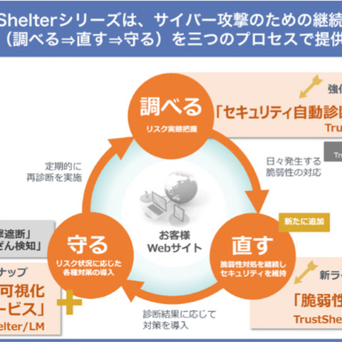 サイバー攻撃対策サービスに「調べる」「直す」「守る」の“3本の矢”（NTTソフトウェア） 画像