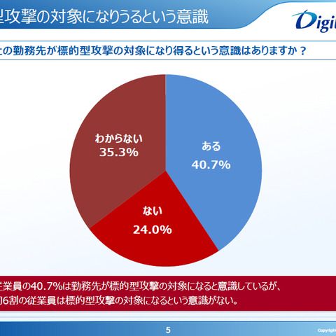 標的型攻撃を理解している従業員は半数弱、1/4は「自社は標的にならない」（デジタルアーツ） 画像